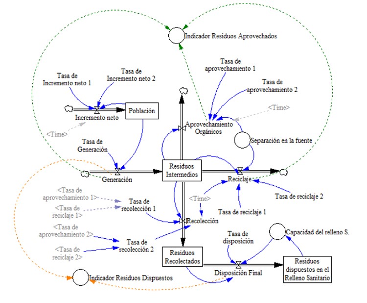 Diagrama
de niveles y flujos de la gestión de residuos en Bogotá.