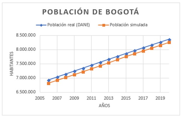 Comportamiento de la
validación de la población