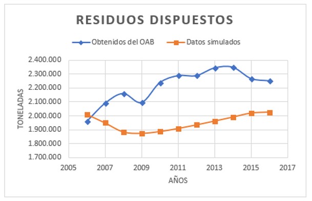 Comportamiento de validación
de los residuos dispuestos.