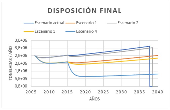Comportamiento de la
disposición final en diferentes escenarios.
