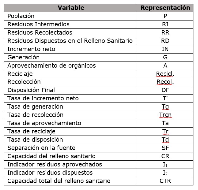 Denominación y representación de las variables.