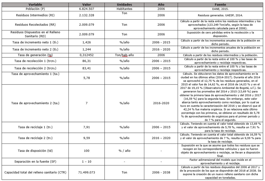 Parámetros y Condiciones iniciales del Modelo.