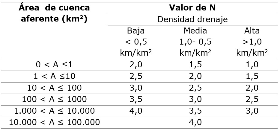 Valor de N según área de la cuenca y densidad de drenaje.