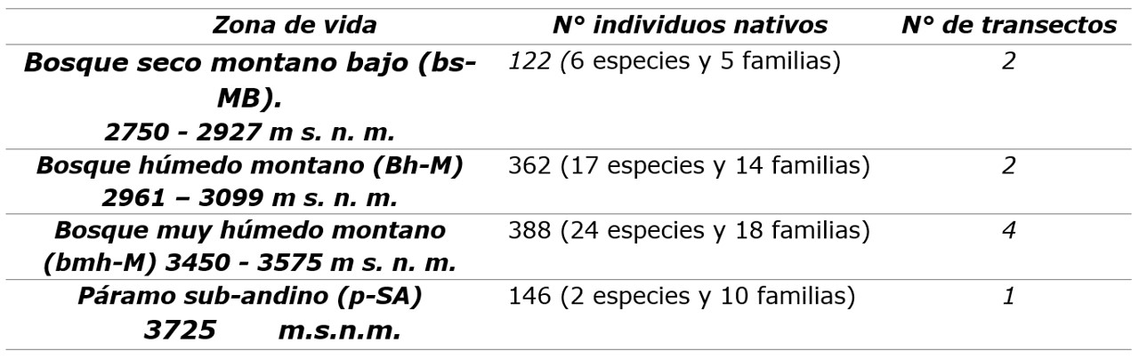Individuos
registrados por cada zona de vida.