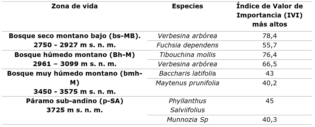 Especies potencialmente adecuadas para
restauración ecológica en la zona de ribera.