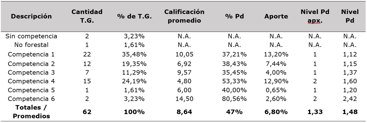 Síntesis del nivel de desarrollo de los trabajos de
grado