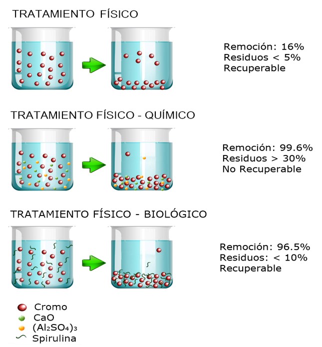 Resultados con los diferentes tipos de tratamiento propuestos. Porcentaje de remoción de cromo, generación de residuos y recuperabilidad del cromo.