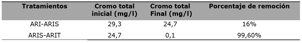 Resultados y eficiencia de remoción de cromo
con tratamiento físico-químicos.
