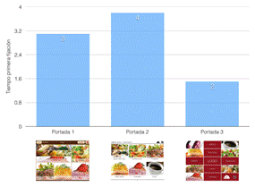Tiempo de fijación en el “menú carnes”  analizado con el eye-tracking para las 3 alternativas de páginas principales.