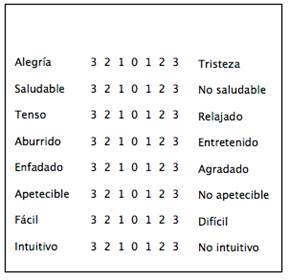 Diferencial semántico. Fuente:  Elaboración propia.