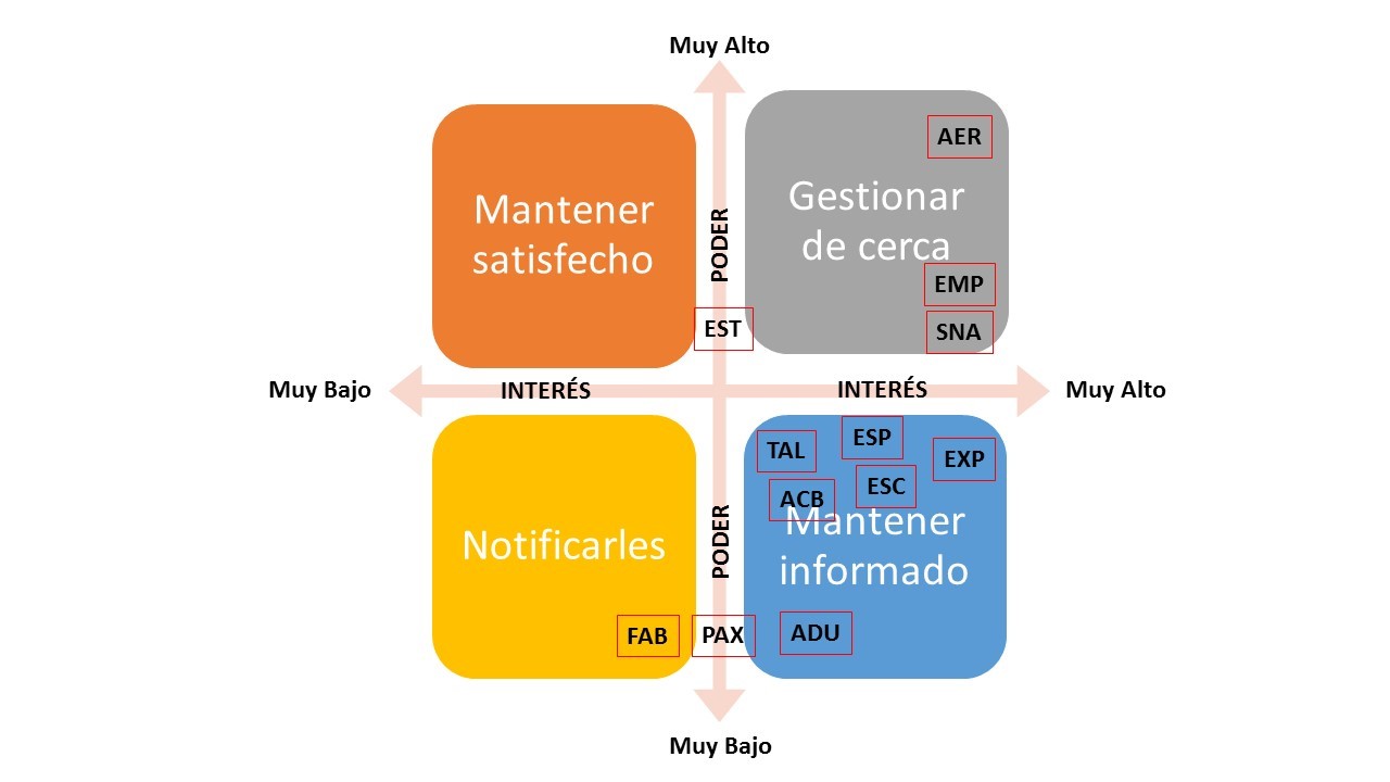 Matriz de poder – interés