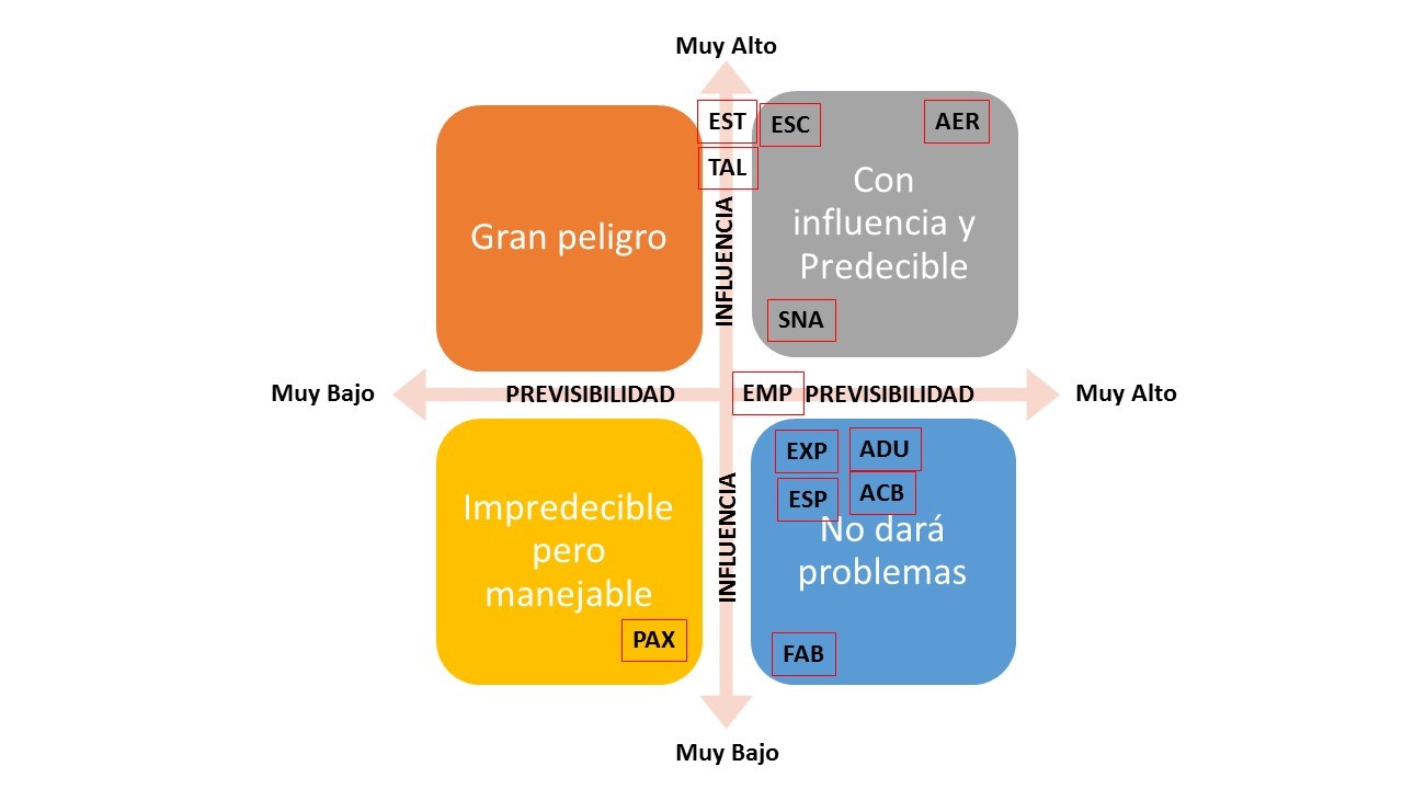 Matriz  Influencia-Previsibilidad
