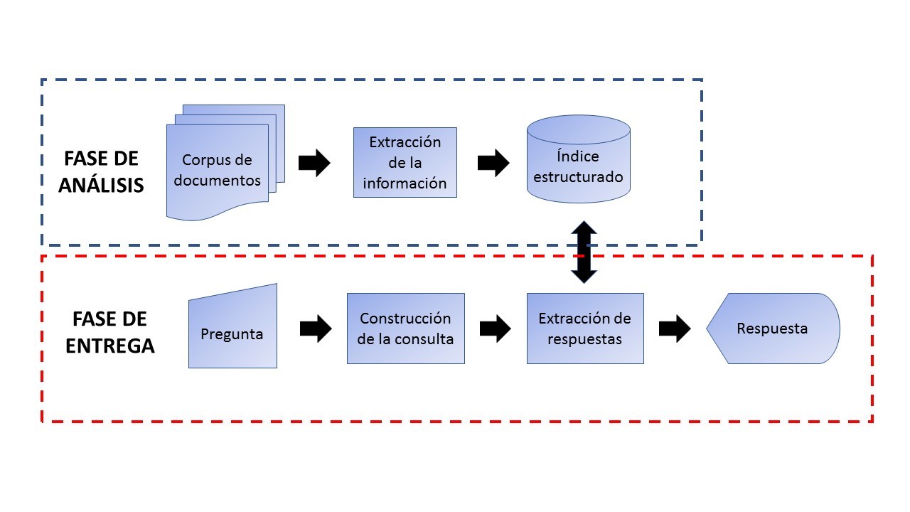 Arquitectura básica para la  búsqueda de respuestas 