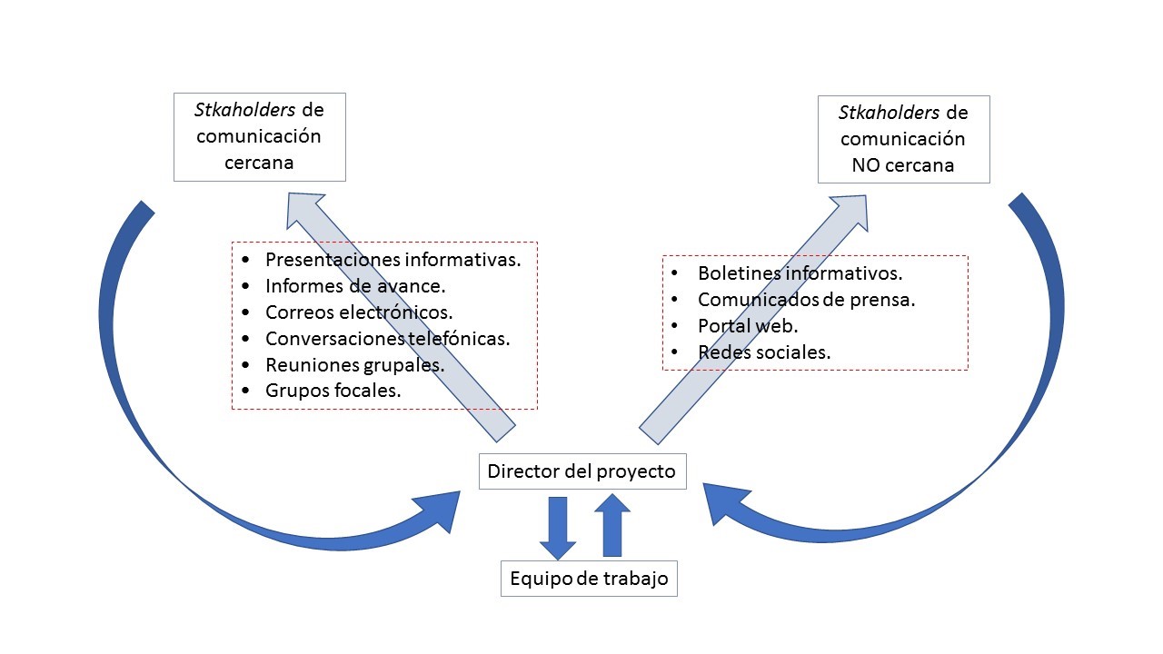 Flujo de información del  proyecto