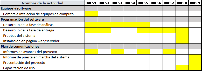 Cronograma de actividades