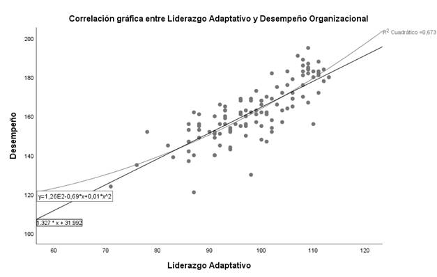 Correlación de Pearson  Liderazgo Adaptativo y Desempeño