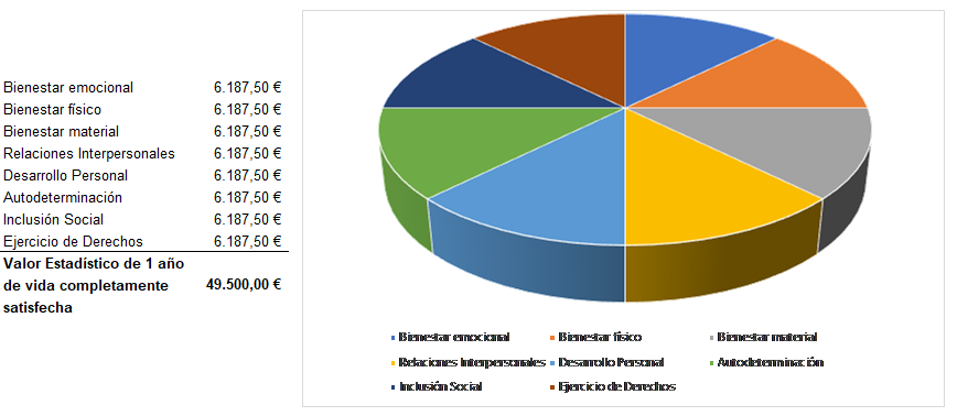 Valor estadístico para un año de
cada dimensión de la calidad de vida (totalmente satisfecha)