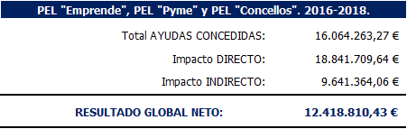  Impacto o resultado económico global
neto del PEL de la Diputación de La Coruña