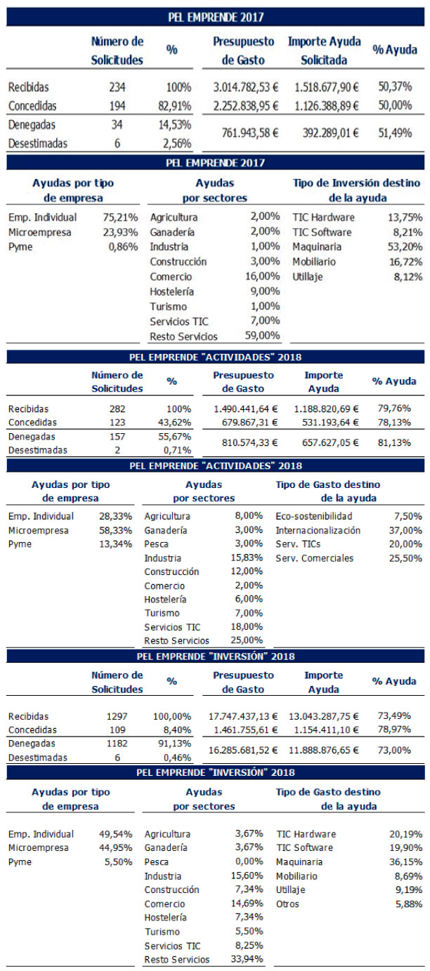  Datos de ejecución de la línea PEL
“Emprende” en 2017 y 2018