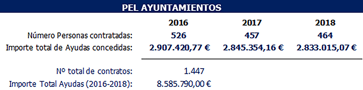 Datos de ejecución de la línea PEL “Ayuntamientos”
2016-2018