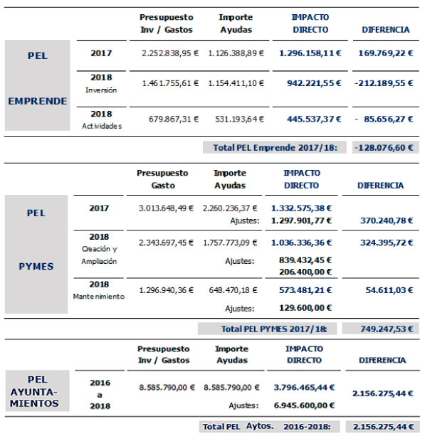 Resumen del impacto económico directo
del PEL 2016-2018