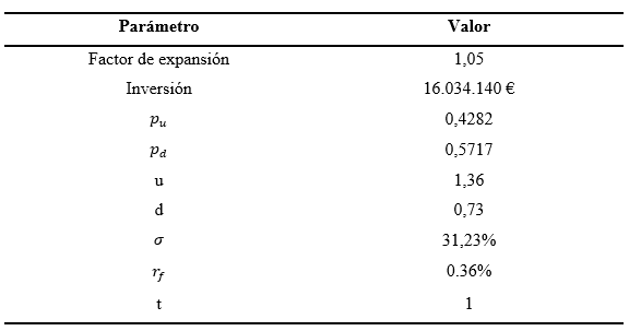 Parámetros de valoración de las opciones reales 
