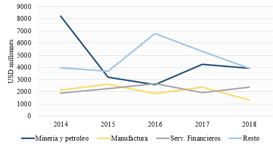 Flujo de IED entrante por sector 2014-2018