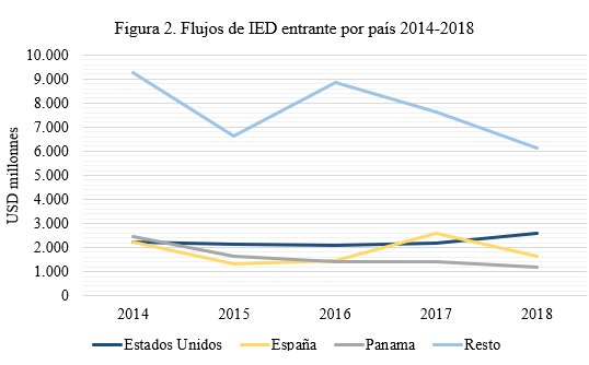 Flujos de IED entrante por país 2014-2018