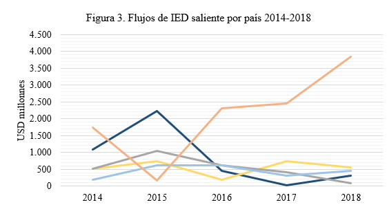Flujo de IED saliente por país 2014-2018