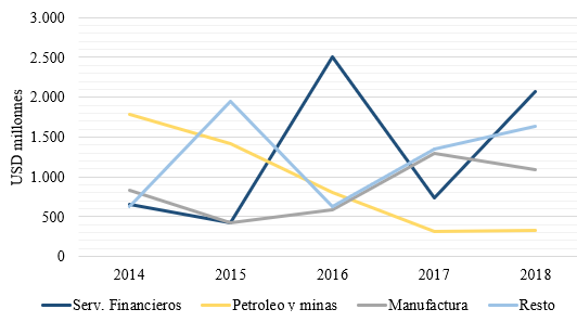 Flujo de IED saliente por actividades economicas 2014-2018