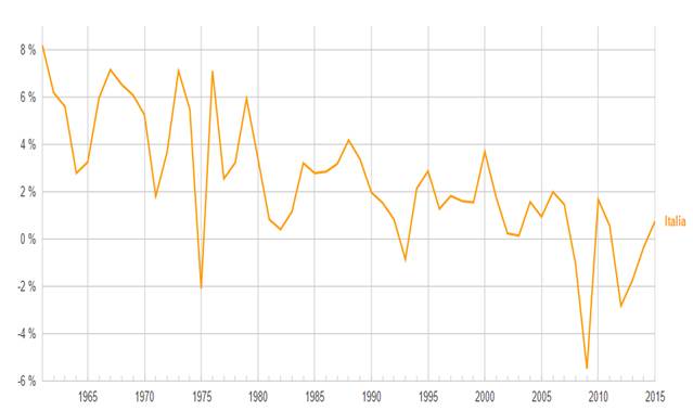 Producto interno bruto de Italia 1960-2016  (porcentaje de crecimiento anual)