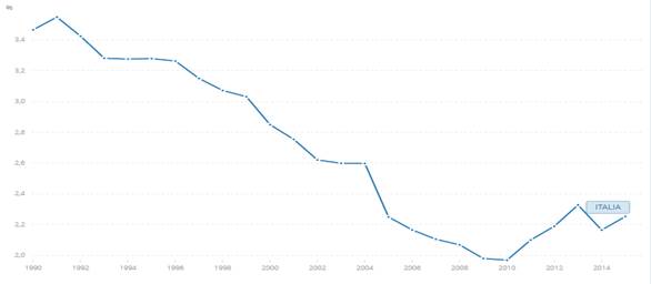 Agricultura en Italia: porcentaje de  participaci&oacute;n en el PIB 1990-2016