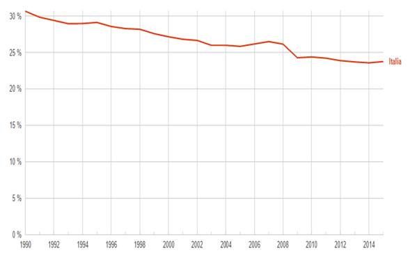 Porcentaje de participaci&oacute;n del sector  industrial en Italia (1990-2016)