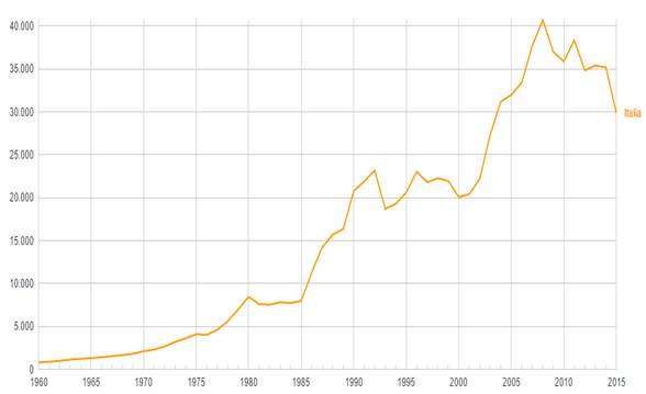 PIB per c&aacute;pita de Italia 1960-2015  (expresado en miles de d&oacute;lares)
