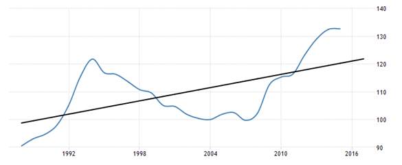 Evoluci&oacute;n de la deuda p&uacute;blica en Italia  1990-2016