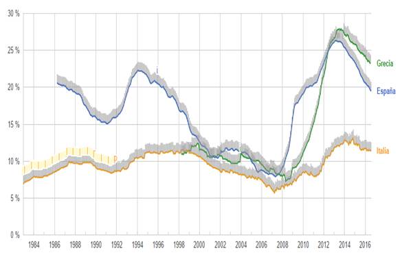 Tasas de desempleo en Italia, Espa&ntilde;a Y  Grecia