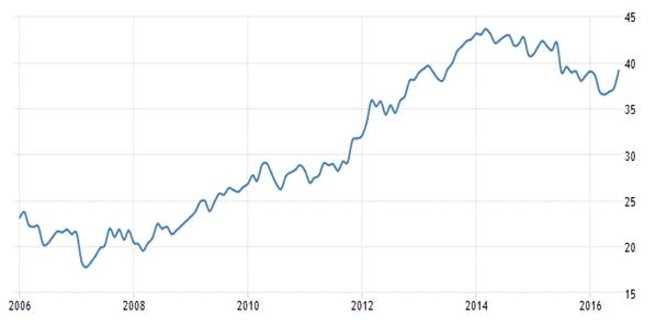 Tasa de desempleo juvenil en Italia 2006 -  2016