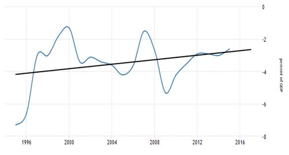 Deficit fiscal de Italia 1996-2016