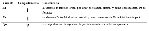 Comportamiento y consecuencias de la Epe