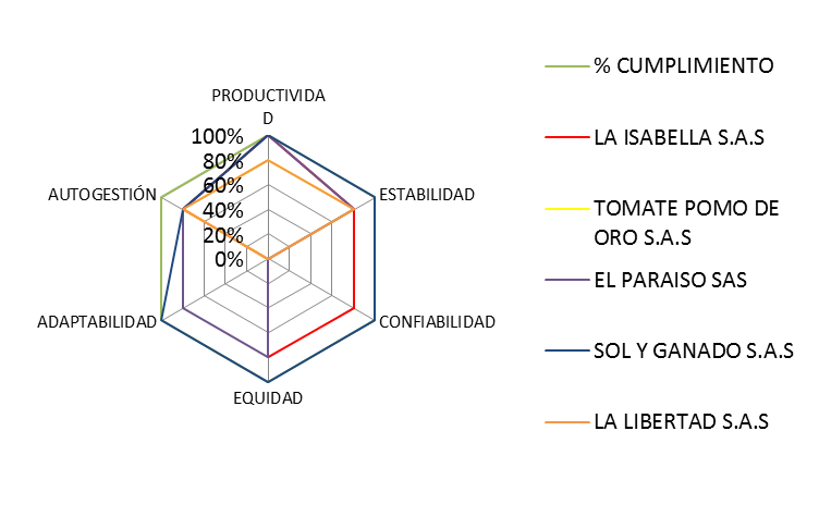 Evaluaci&oacute;n de indicadores  de Asociatividad en la Provincia de Sumapaz