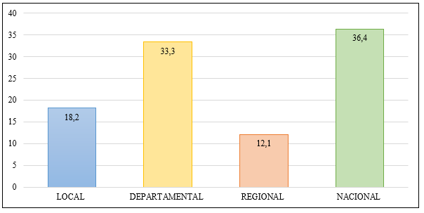 Porcentaje del área de influencia de las  actividades de la empresa 