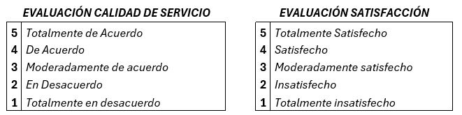Escala de evaluaci&oacute;n para cada  componente