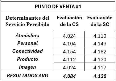 Evaluaci&oacute;n de la Calidad del  Servicio (CS) y la Satisfacci&oacute;n del Cliente (SC) en el Punto de Venta 1