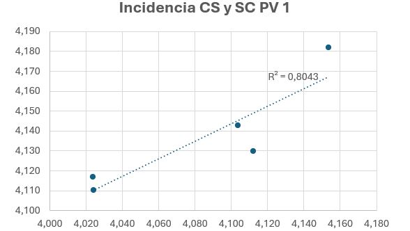 Evaluaci&oacute;n e Incidencia de la  CS y SC en el Punto de Venta 1