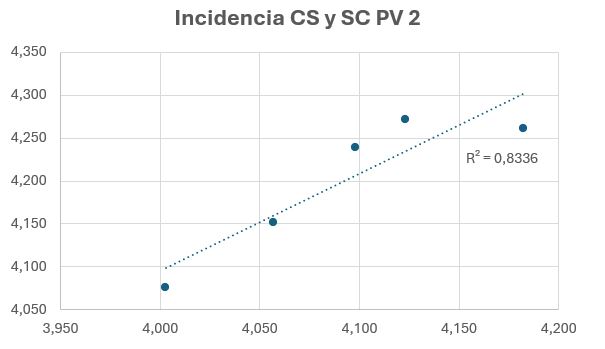 Evaluaci&oacute;n e Incidencia de la  CS y SC en el Punto de Venta 2