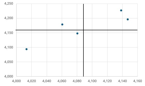 Cuadrante estrat&eacute;gico de la CS  y SC en puntos de venta Starbucks