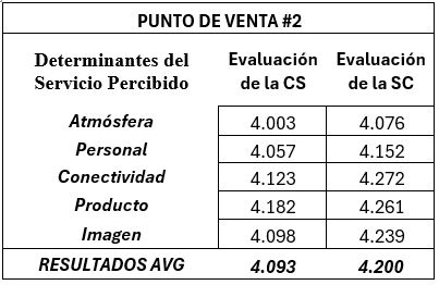 Evaluaci&oacute;n de la Calidad del  Servicio (CS) y la Satisfacci&oacute;n del Cliente (SC) en el Punto de Venta 2