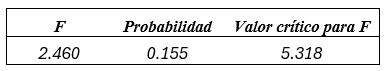Prueba ANOVA para diferencias  significativas en la Satisfacci&oacute;n del Cliente (SC)