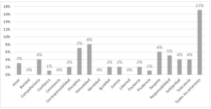 Valores fundamentales en la formaci&oacute;n de los estudiantes universitarios