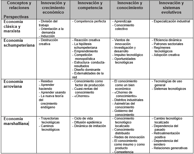 Matriz sobre las perspectivas te&oacute;ricas sobre econom&iacute;a de la innovaci&oacute;n